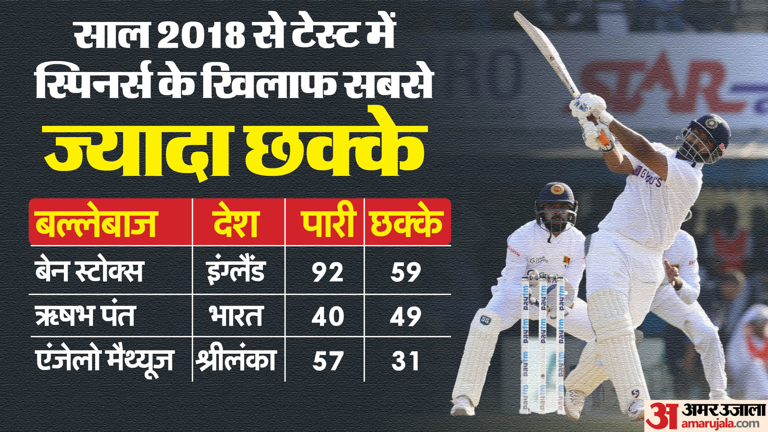 IND vs BAN: Rishabh Pant hit most sixes for India vs spin in Tests since 2018, 4 Indians in top-seven list