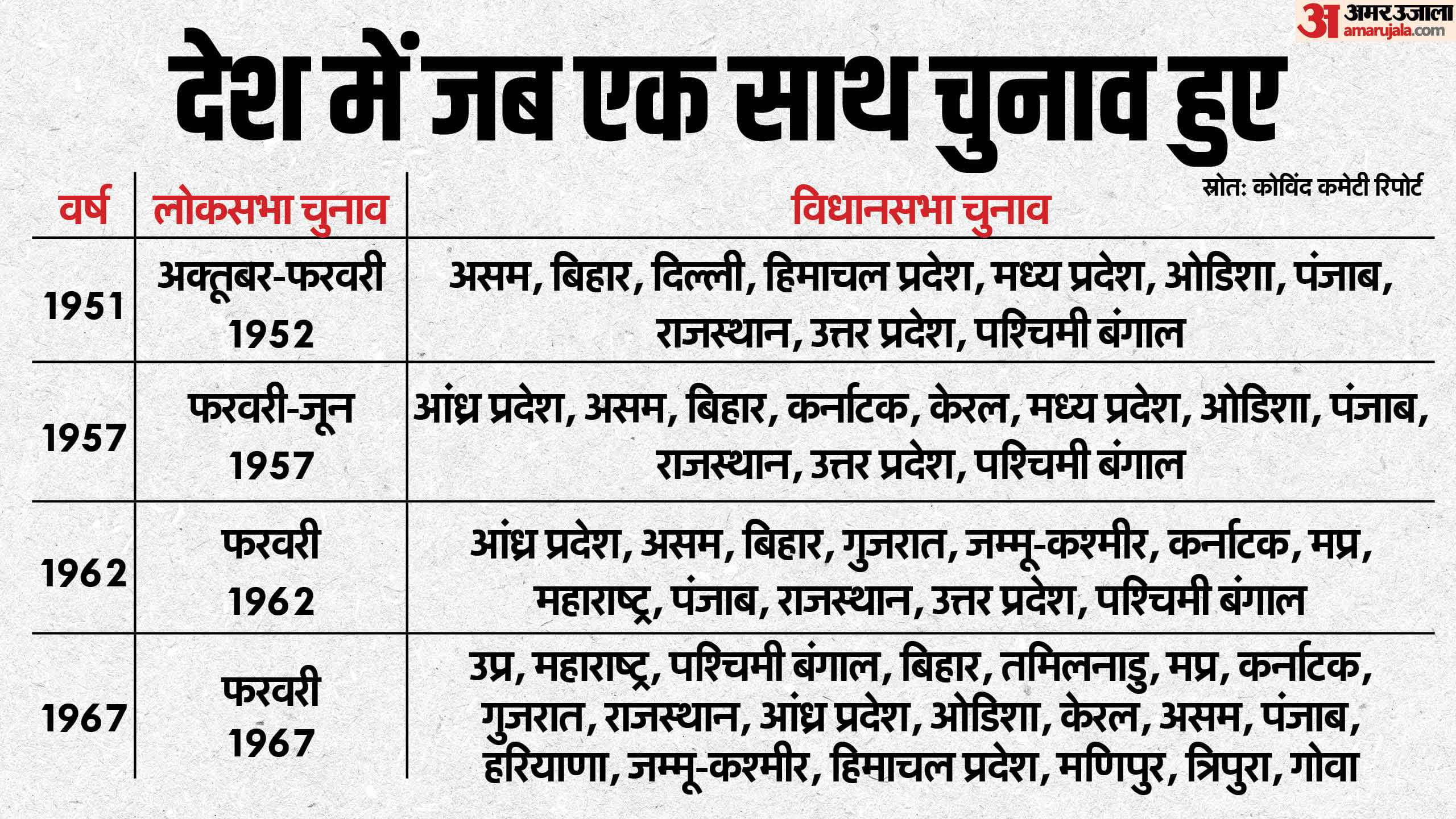 देश में जब एक साथ चुनाव हुए