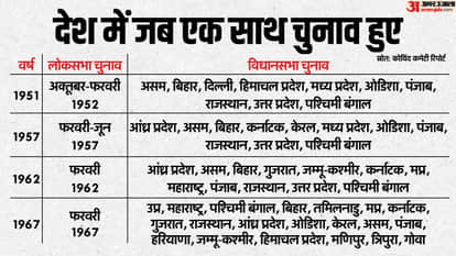 देश में जब एक साथ चुनाव हुए