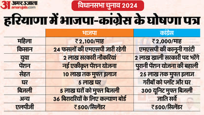 हरियाणा में भाजपा-कांग्रेस के घोषणा पत्र