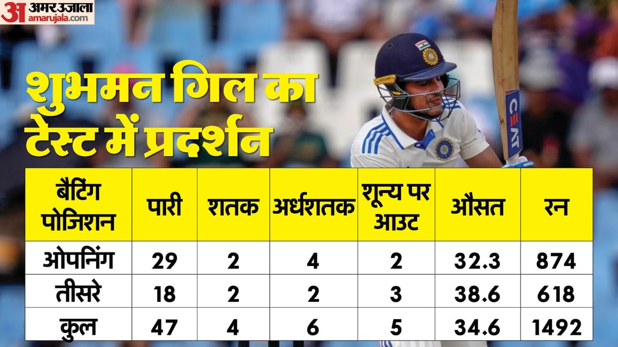 IND vs BAN: Shubman Gill out on duck for third time in Test this year, all three ducks came playing at three