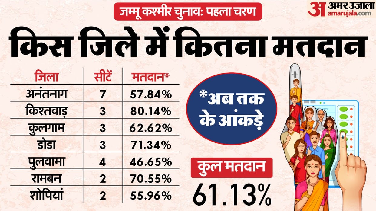 Jammu Kashmir election Phase One Candidate list news in hindi