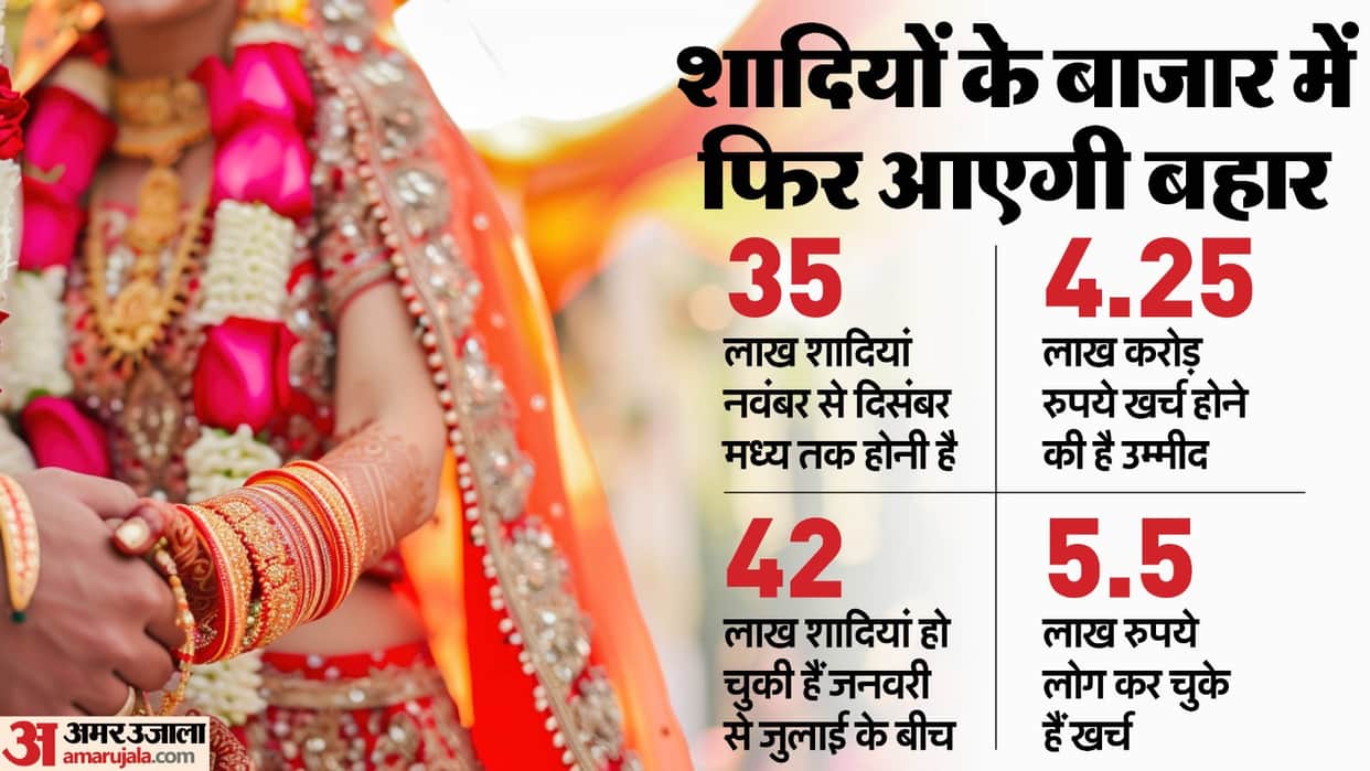 There are 35 lakh weddings November and December 2024, in which Rs 4.25 lakh crore is expected to be spent