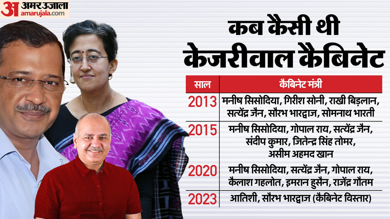 Delhi Cabinet Ministers List Since 2013 AAP Arvind Kejriwal Govenment to New CM Atishi Marlena News in Hindi