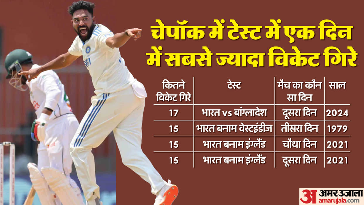 IND vs BAN 1st Test Day 2 Highlights: India lead by 308 runs in 2nd Innings vs Bangladesh Virat Kohli, Rohit