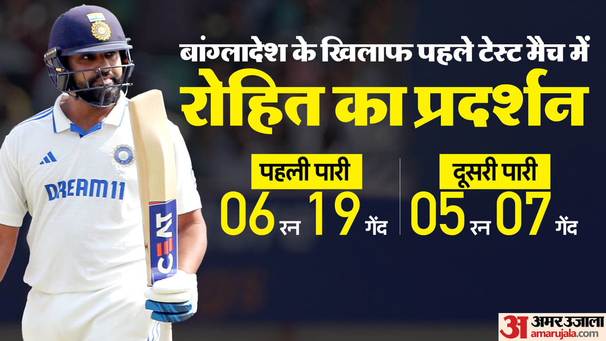Single digits scores for Indian Captain Rohit Sharma in both innings of a Test match news and updates