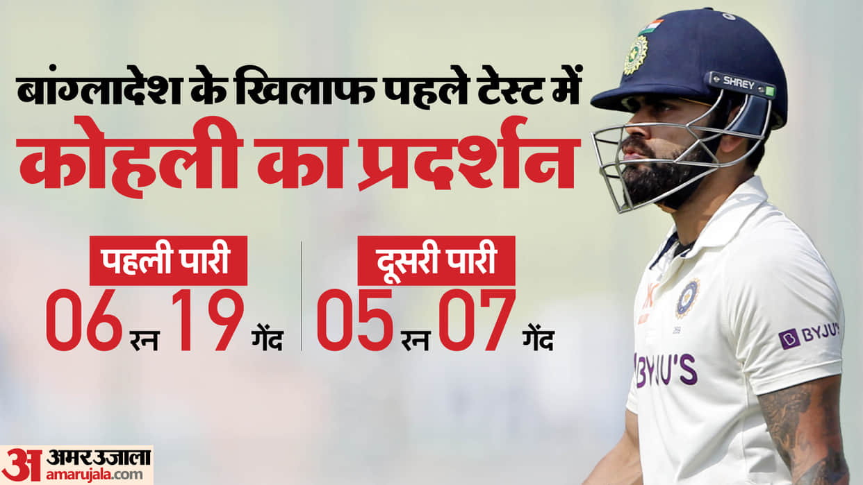 IND vs BAN 1st Test 2024 Virat Kohli LBW Dissmissals Record Since 2021 Batting Performance against Spinners
