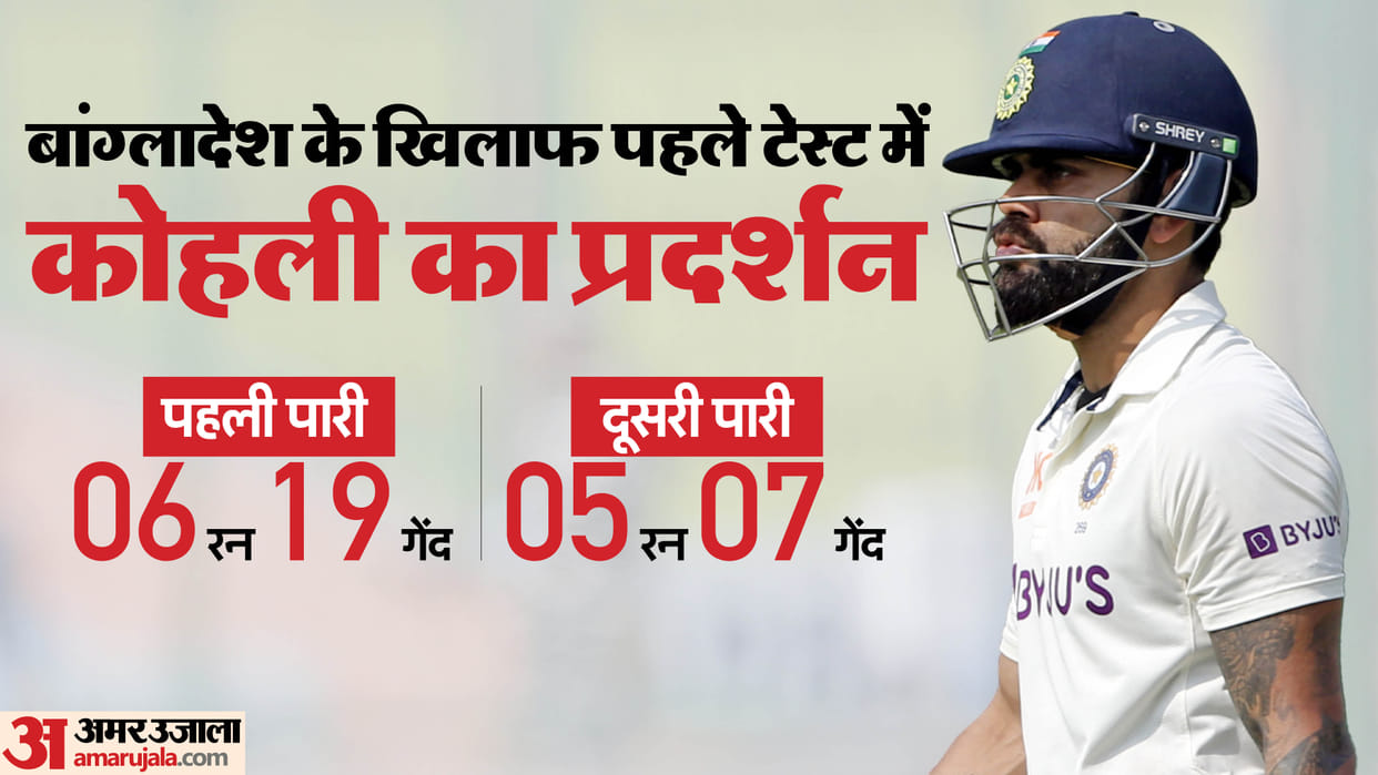 IND vs BAN 1st Test 2024 Virat Kohli LBW Dissmissals Record Since 2021 Batting Performance against Spinners