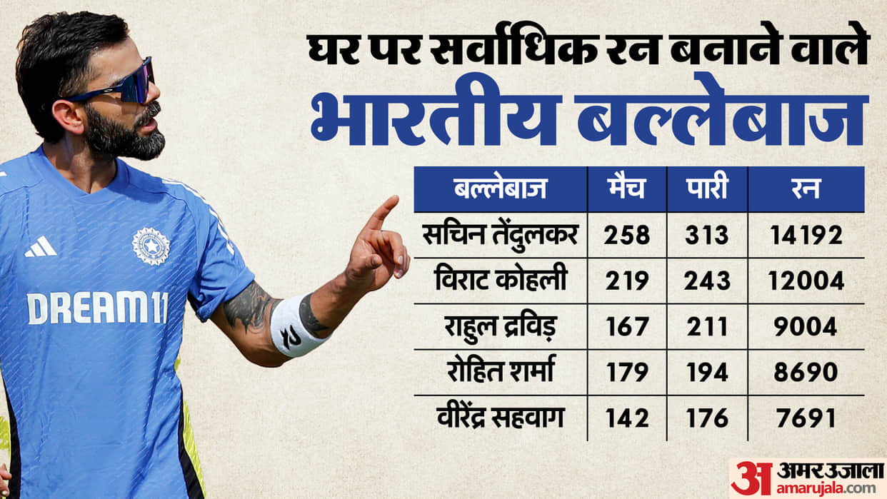 IND vs BAN 1st Test 2024 Virat Kohli Cross 12000 Runs in International Cricket at Home Sachin Tendulkar Stats