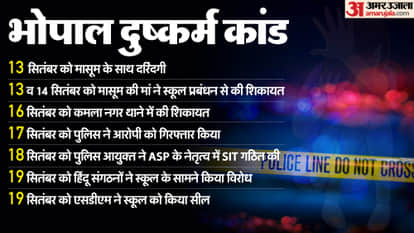 MP Crime Sexual news Sexual Assault and Abuse Continue to Emerge in Madhya Pradesh News in Hindi