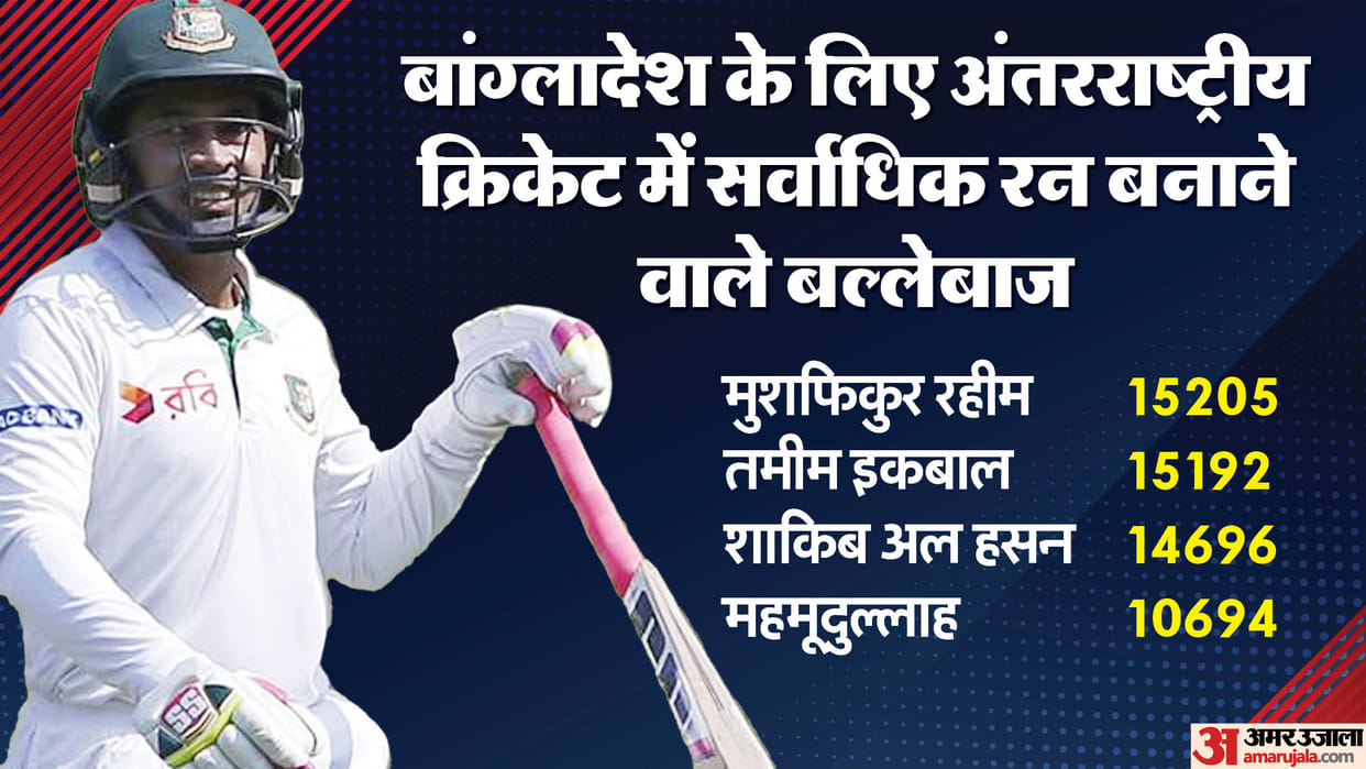 Mushfiqur Rahim went past Tamim Iqbal to become all-time top scorer for Bangladesh in international cricket