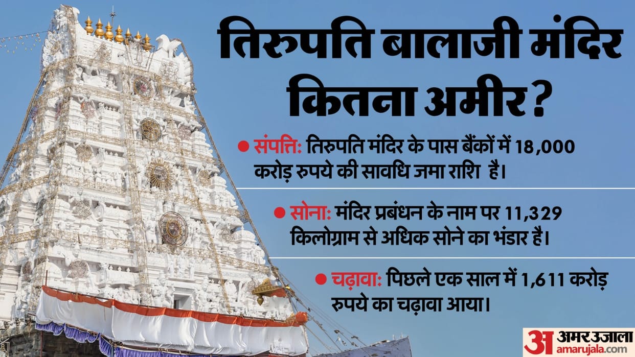 Tirupati balaji temple budget earning and gold stock news in hindi