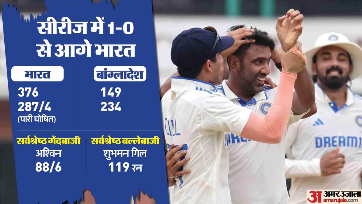 IND vs BAN 1st Test Day 4 Highlights Analysis Chepauk Stadium India vs Bangladesh Test Match Report