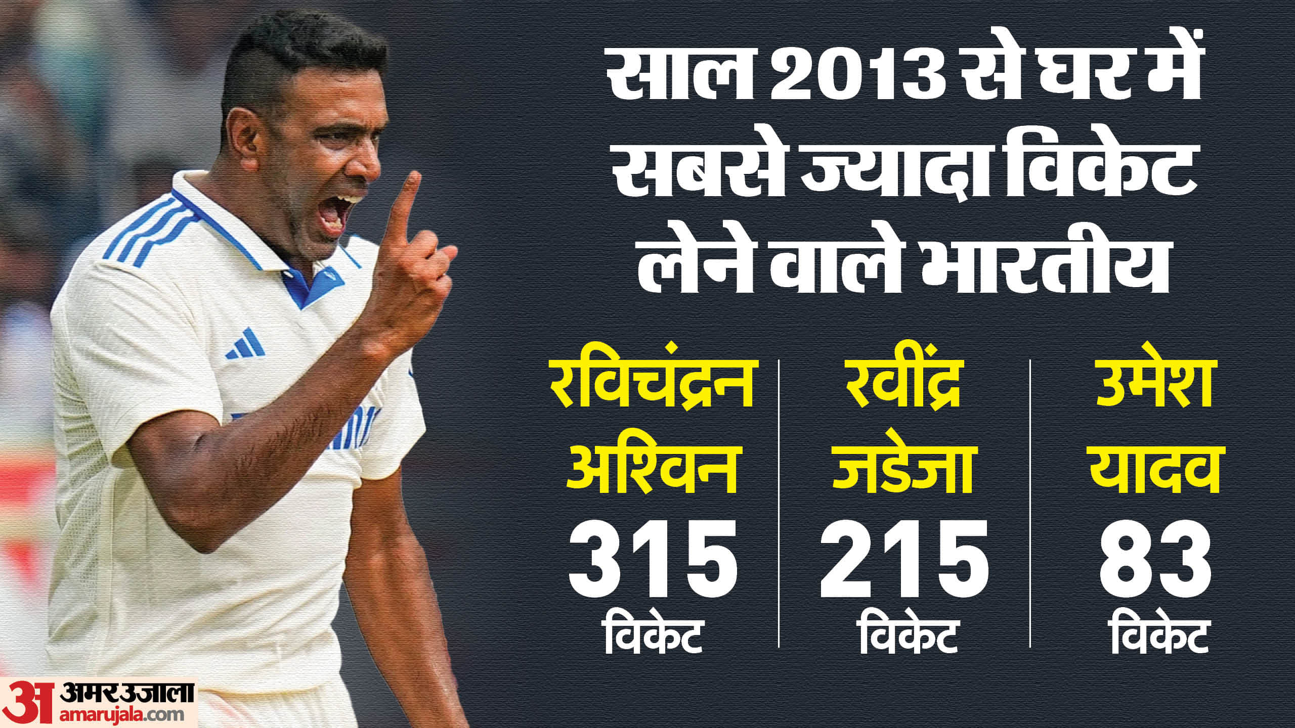 Ind vs Ban 1st Test 2024 R Ashwin Equals Shane Warne With 37th Five-Wicket Haul in Tests Know Stats