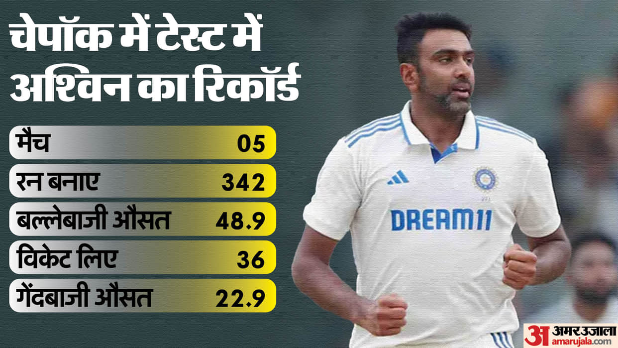 Ind vs Ban 1st Test 2024 R Ashwin Equals Shane Warne With 37th Five-Wicket Haul in Tests Know Stats