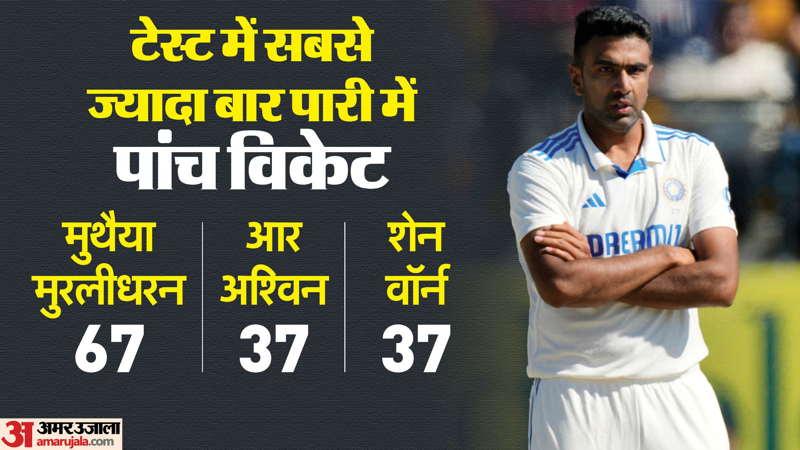 Ind vs Ban 1st Test 2024 R Ashwin Equals Shane Warne With 37th Five-Wicket Haul in Tests Know Stats