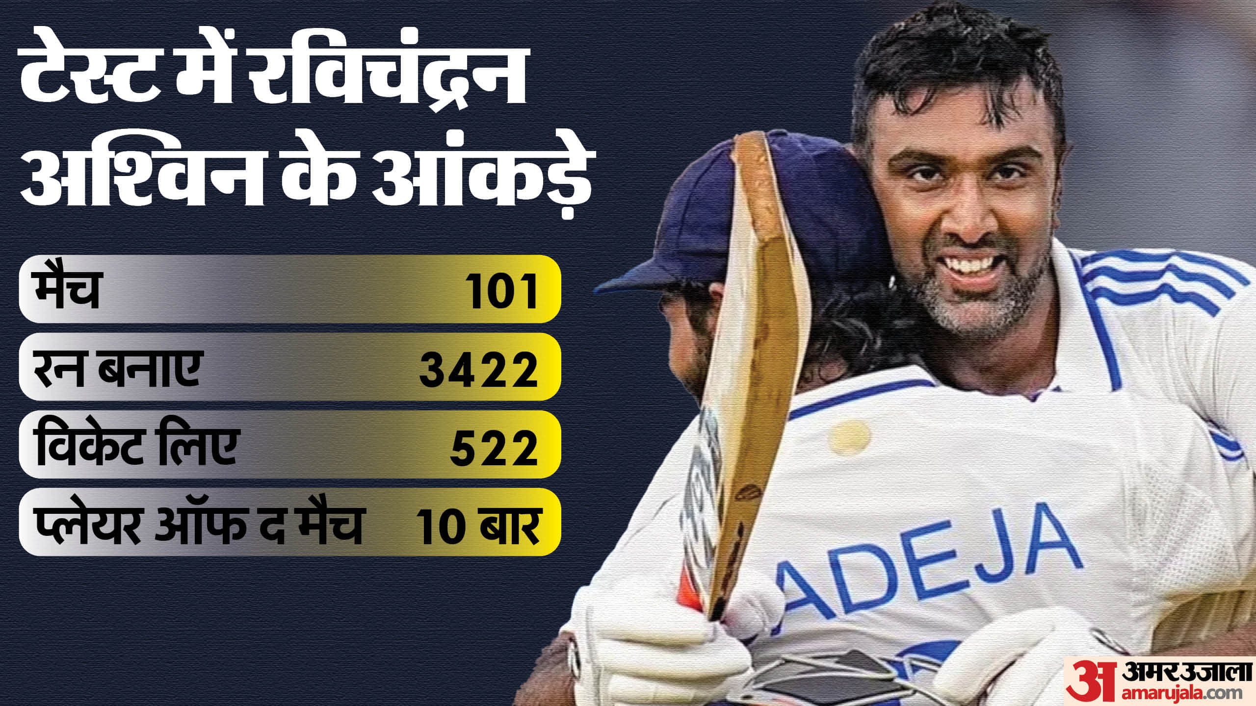 Ind vs Ban 1st Test 2024 R Ashwin Equals Shane Warne With 37th Five-Wicket Haul in Tests Know Stats