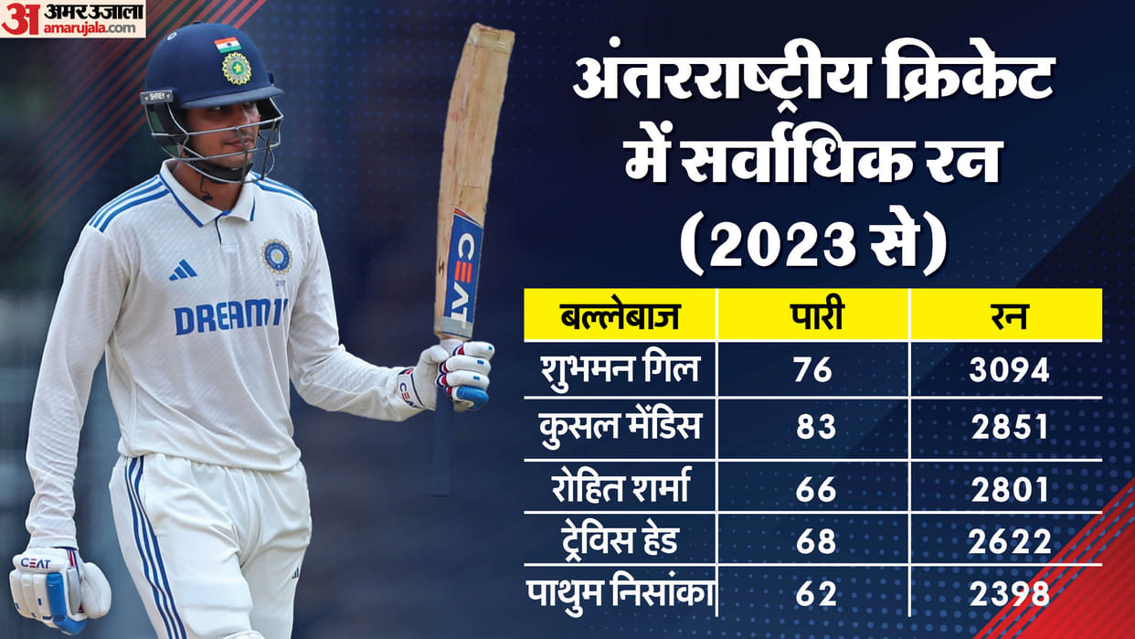 Batter With Most International Runs in 2023 Shubman Gill Top Run Scorer Know Full Stats in hindi