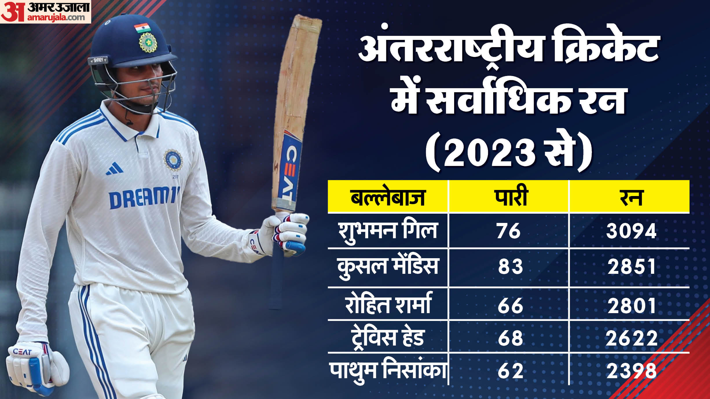 Indian Batter Shubman Gill test records in 2024 three ton two fifties and three time duck stats in hindi