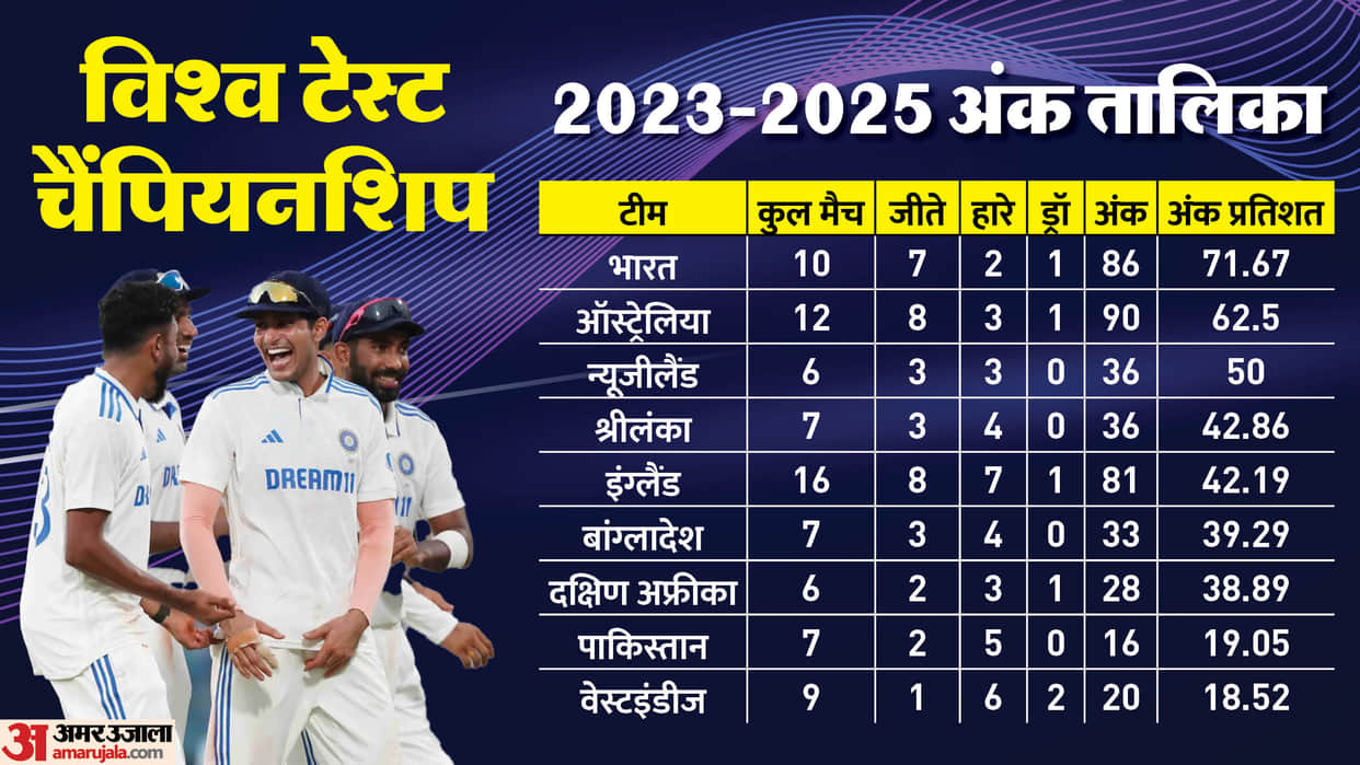 WTC Points Table 2023-25 Update IND vs BAN 1st Test Result ICC Teams Ranking Position India Beats Bangladesh