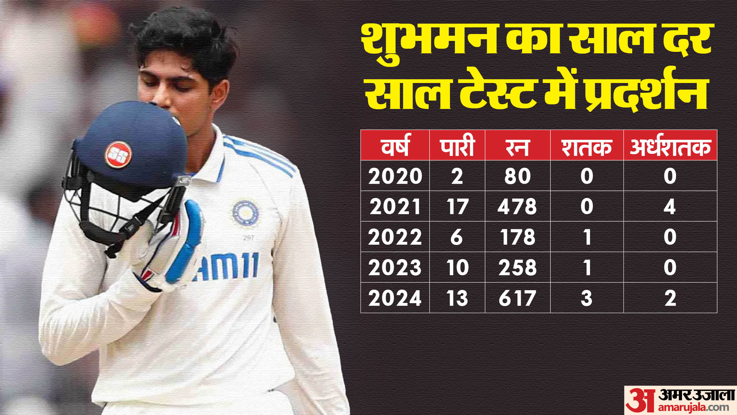 Indian Batter Shubman Gill test records in 2024 three ton two fifties and three time duck stats in hindi