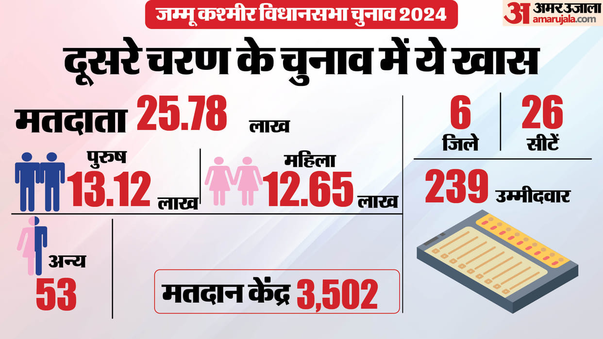 jammu kashmir assembly election 2024 phase two highlights news in hindi