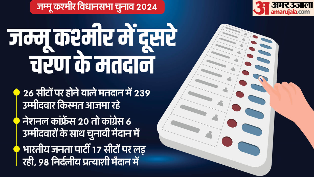 Test of Omar Abdullah political innings Voting on 26 JK assembly seats including Lal Chowk to Vaishno Devi