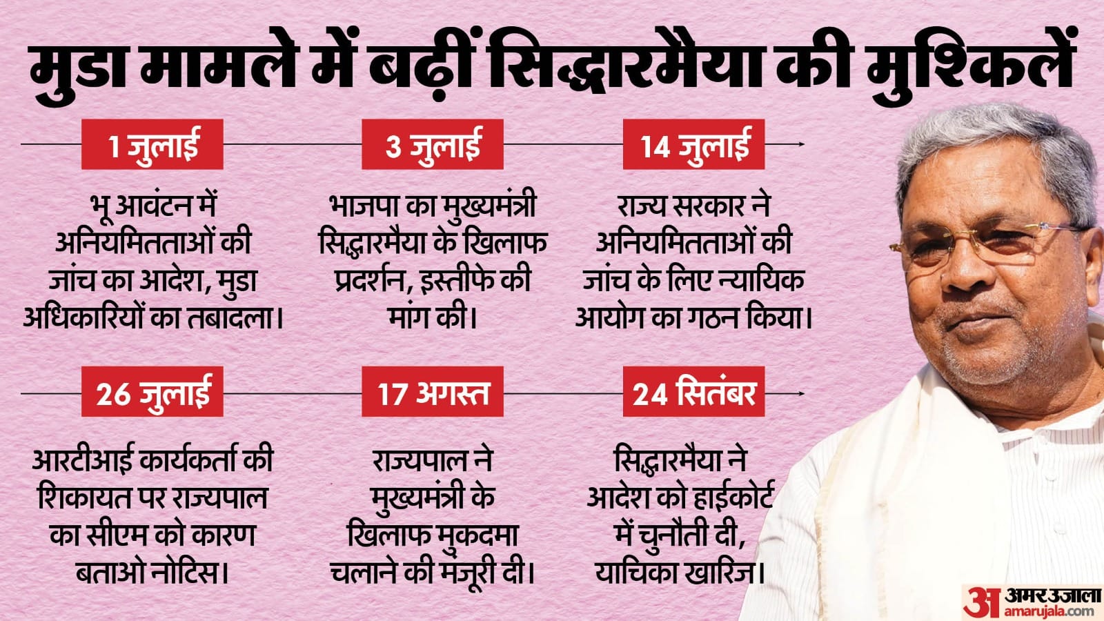 कर्नाटक सीएम सिद्धारमैया, मुडा मामला