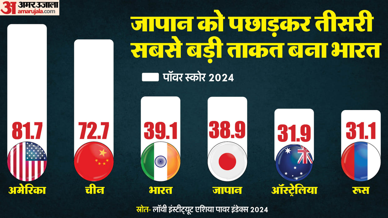 asia power index india become third largest power in world surpasses japan