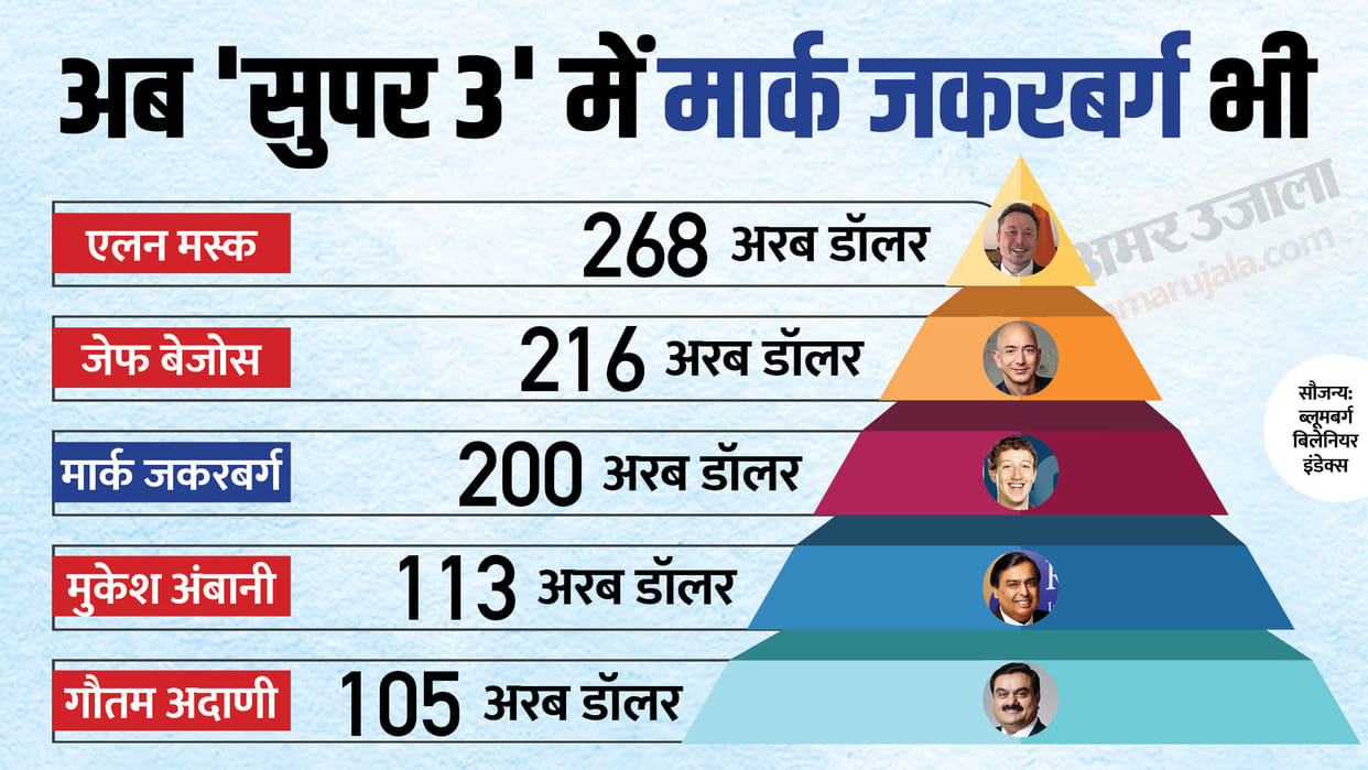 Meta CEO Mar Zuckerberg enters the $200 billion net worth club, Know the Ambani Adani Status