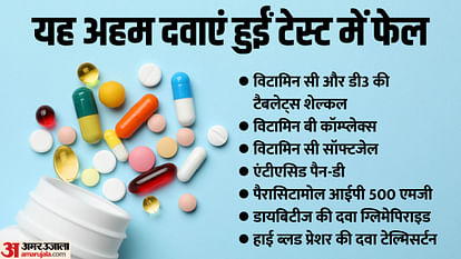 53 drugs ncluding Paracetamol anti diabetes pills failed quality tests by India's drug regulator.