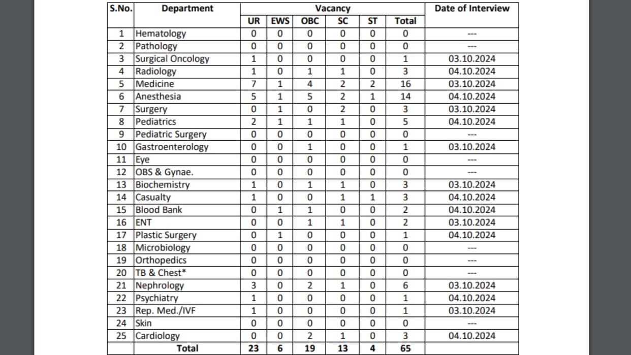 ESIC: Recruitment for the post of Senior Resident, selection will be done through walk-in interview