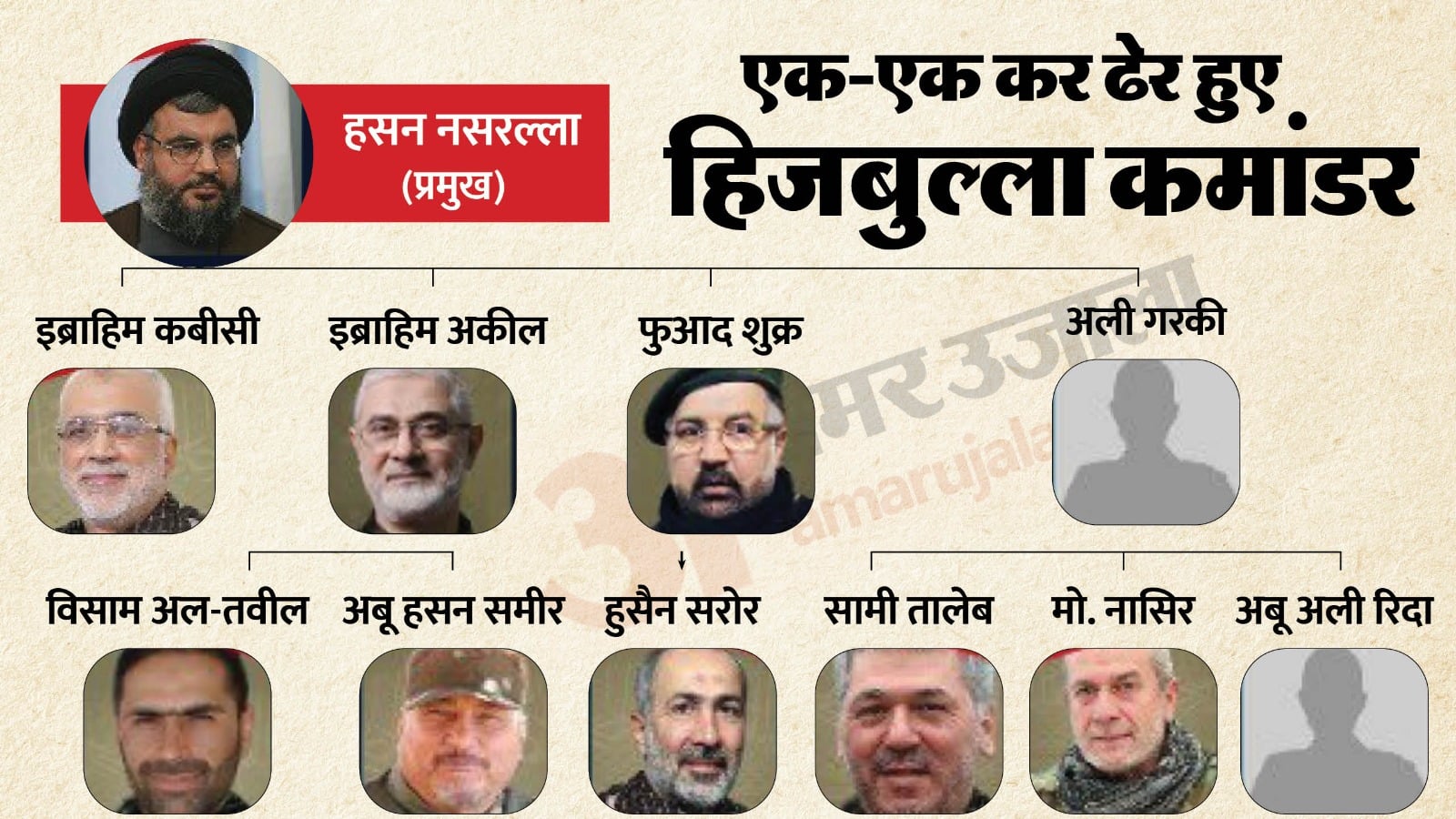 इस्राइल ने एक-एक कर हिजबुल्ला कमांडरों को ढेर किया