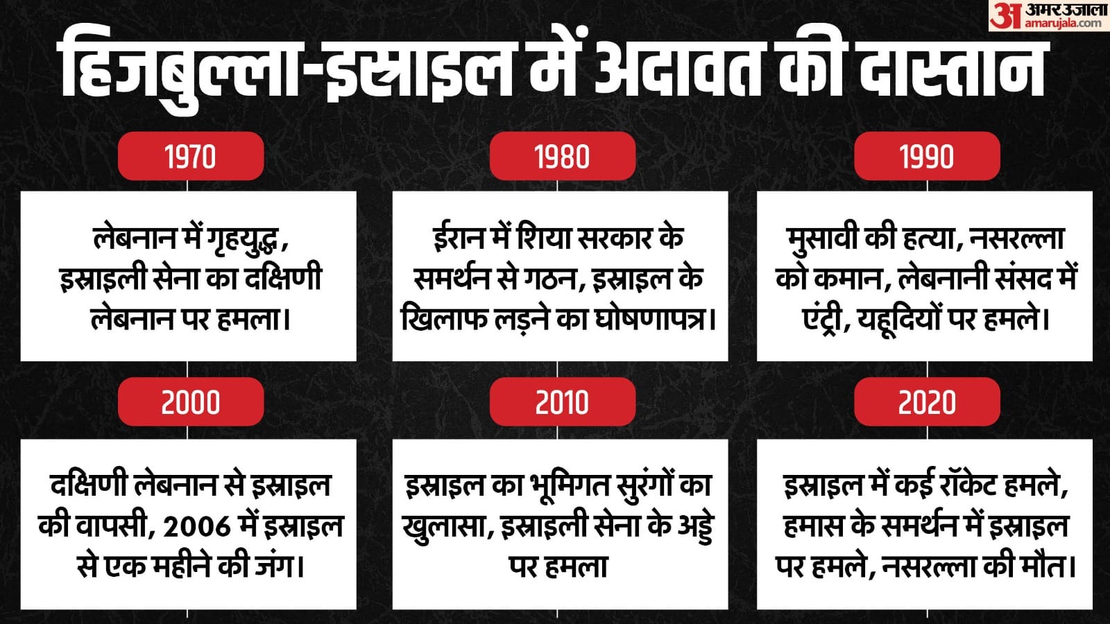 दशकवार इस्राइल और हिजबुल्ला की जंग