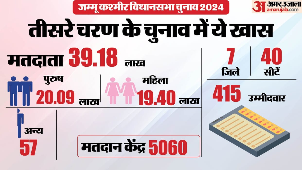jammu kashmir assembly election 2024 phase three highlights news in hindi