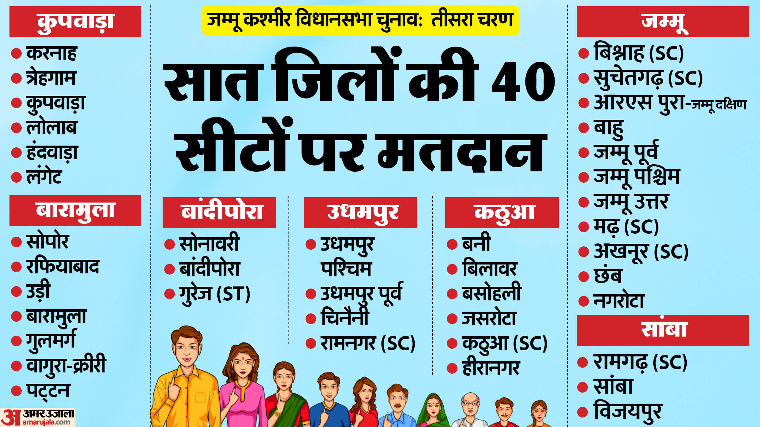 जम्मू कश्मीर विधानसभा चुनाव चरण 3