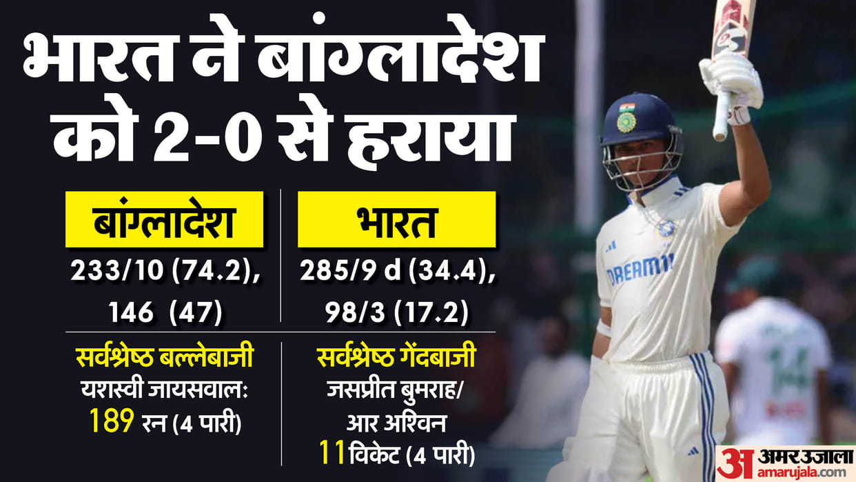 IND vs BAN 2nd Test Highlights Day 5 India Beats Bangladesh Key Highlights Records Analysis and Stats