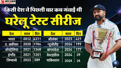 Yashasvi broke Gavaskar 53 year old record, Ashwin equaled Muralitharan, see all IND vs BAN stats here