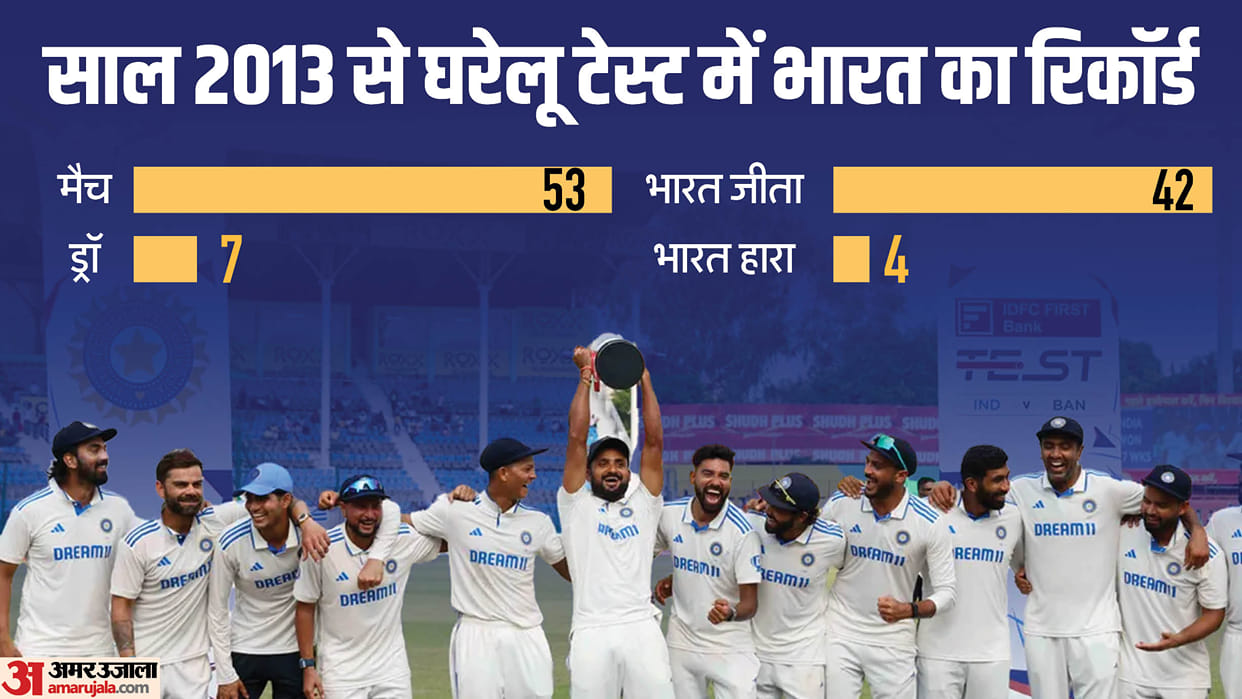 Yashasvi broke Gavaskar 53 year old record, Ashwin equaled Muralitharan, see all IND vs BAN stats here