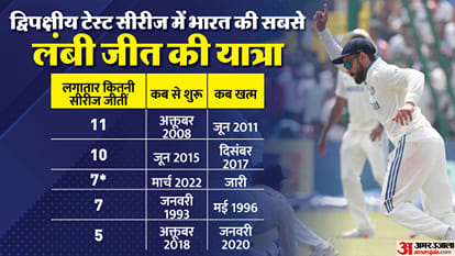 Yashasvi broke Gavaskar 53 year old record, Ashwin equaled Muralitharan, see all IND vs BAN stats here