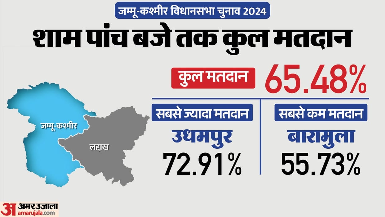 Jammu and Kashmir Assembly Election Phase 3 Voting Live PM Modi Amit Shah Urge Vote for Democracy