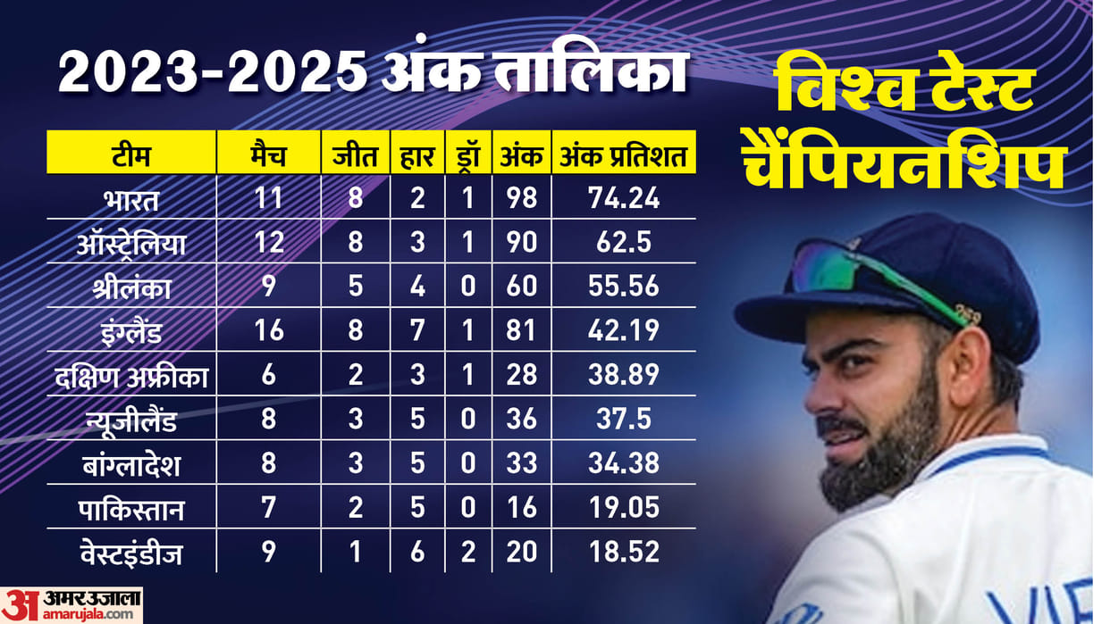 WTC Points Table 2023-25 Update IND vs BAN 2nd Test Result ICC Teams Ranking Position India Beats Bangladesh