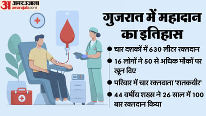मिसाल: गुजरात में 27 सदस्यों वाले परिवार ने रचा इतिहास, चार दशकों में 630 लीटर किया रक्तदान Gujarat: Family of 27 has donated 630 litres of blood in four decades, News in hindi
