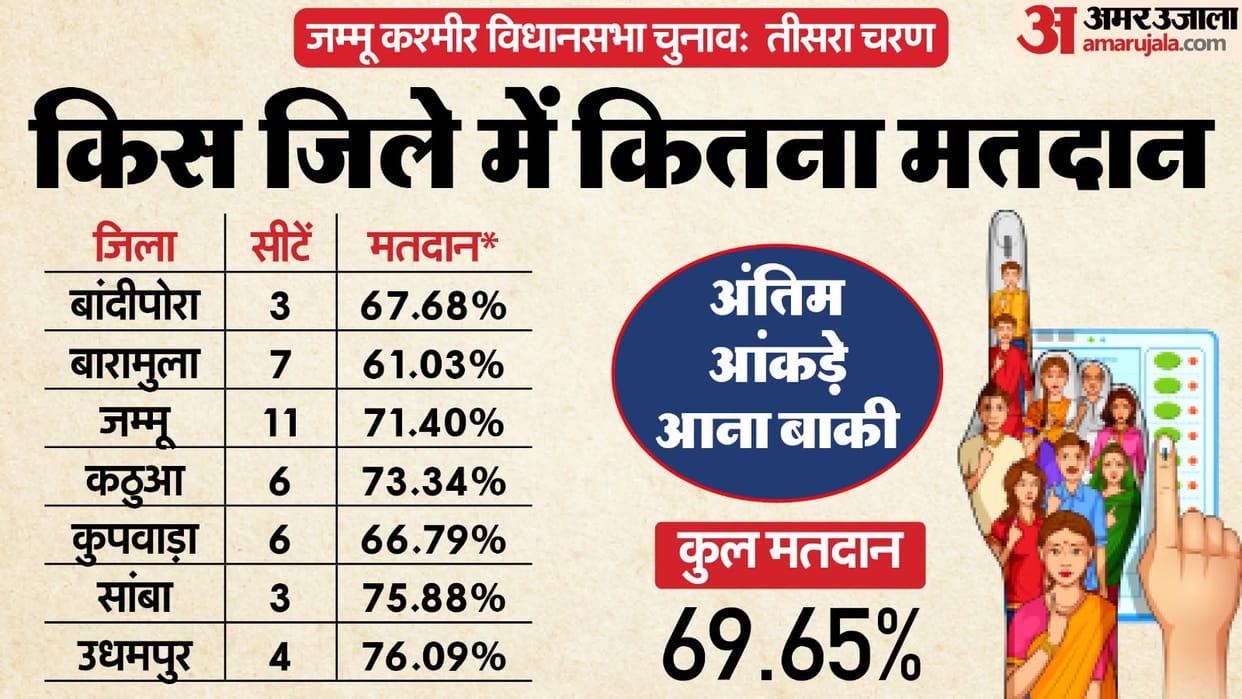 Jammu Kashmir election Phase Three Candidates and voting news in hindi