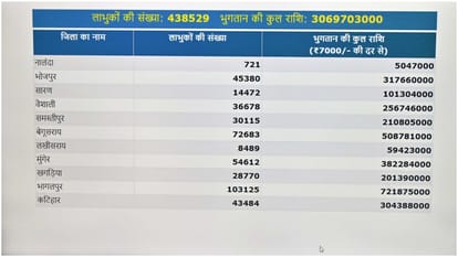 Bihar News : Nitish Kumar announced Bihar flood affected families getting seven thousand rupee patna news