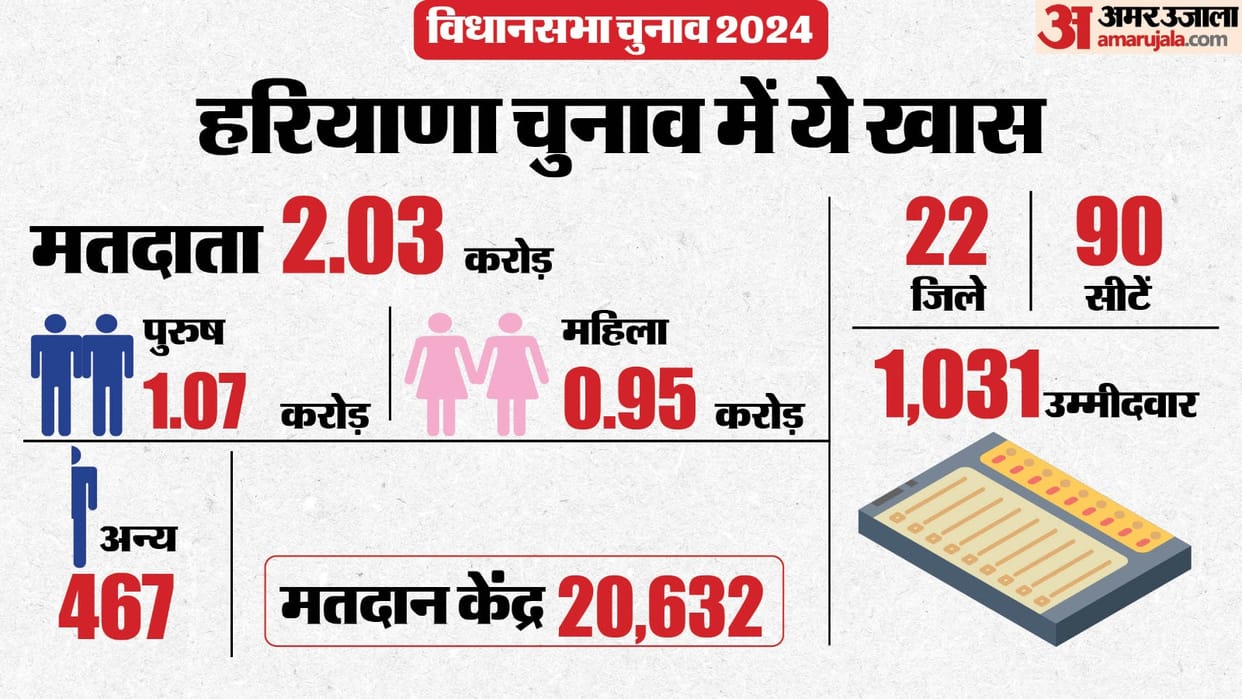 Haryana assembly election 2024 highlights news in hindi