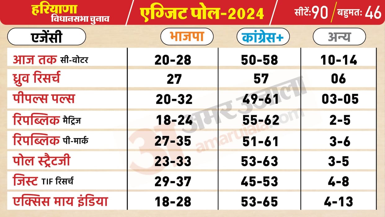 haryana exit poll results hr assembly election vidhan sabha chunav 2024 results prediction