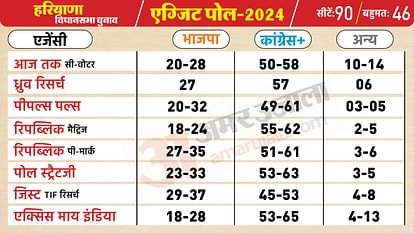 Haryana Exit Poll Results 2024: हरियाणा में 10 साल बाद कांग्रेस की वापसी के संकेत, सबने बताया भाजपा का जाना तय haryana exit poll results hr assembly election vidhan sabha chunav 2024 results prediction