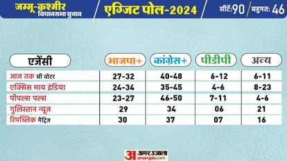 Jammu and Kashmir Exit Poll 2024