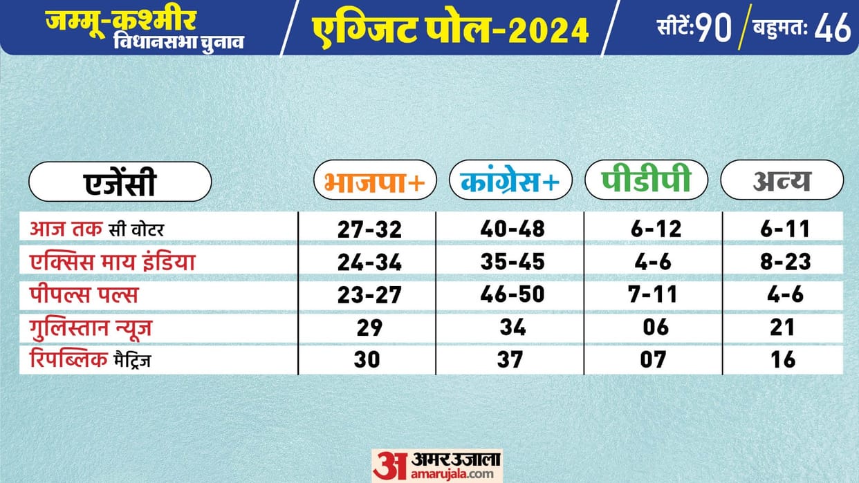 Jammu and Kashmir Election Exit Poll 2024 updates Winner and Loser Bjp Congress NC PDP News in Hindi